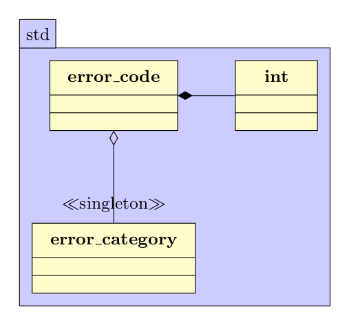 Customizing Error Codes